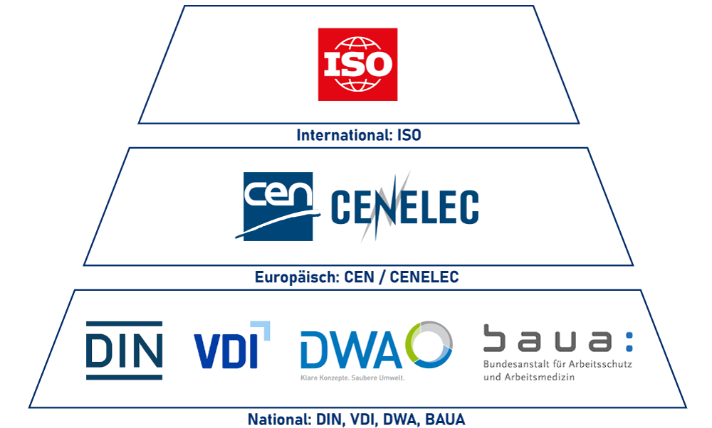 Logos der ausgewählten Standardisierungsorganisationen, die zu Klimaanpassung Normen erarbeiten
