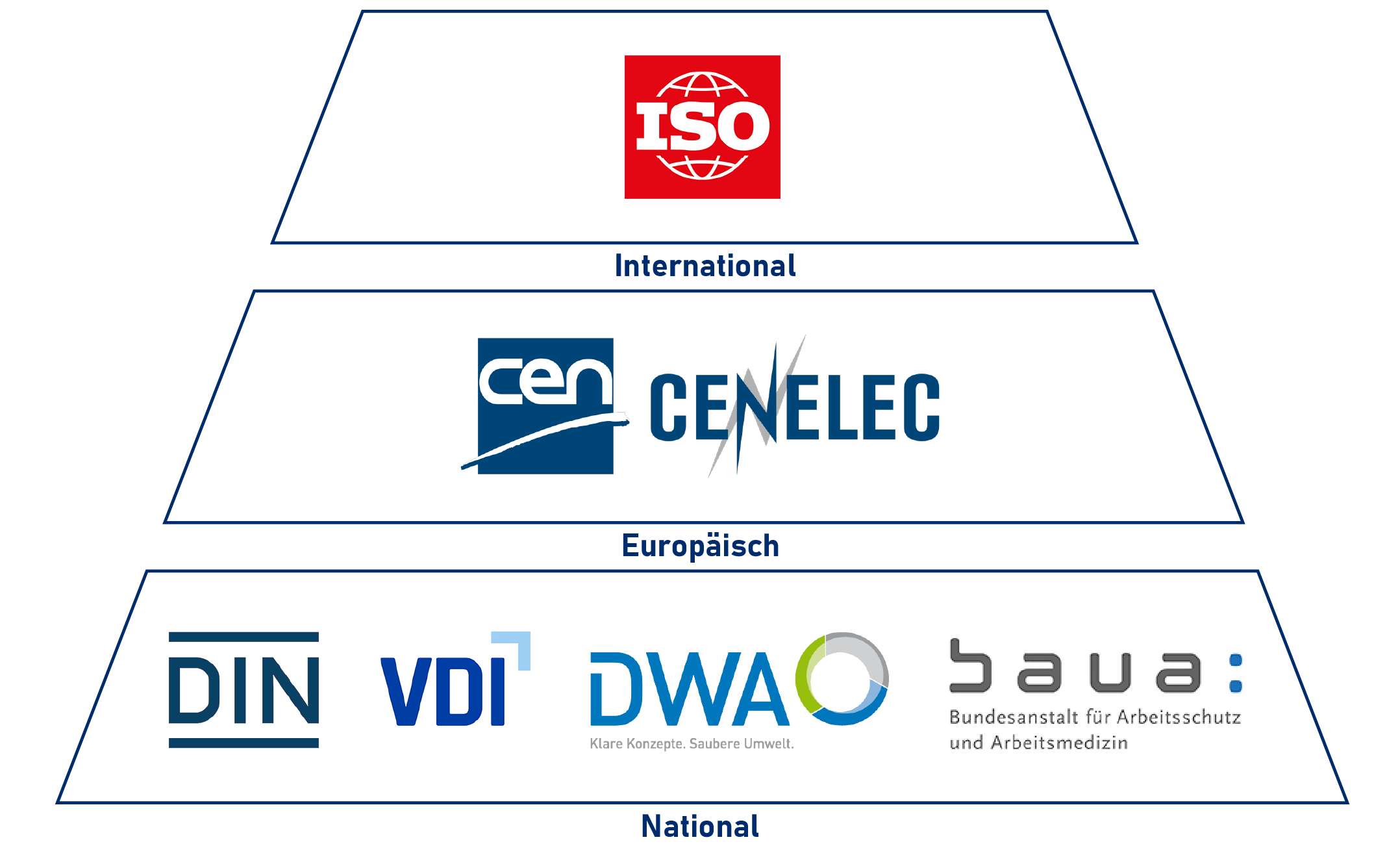 Logos der ausgewählten Standardisierungsorganisationen, die zu Klimaanpassung Normen erarbeiten